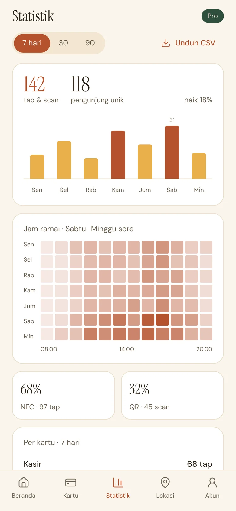 TabReview analytics page with a daily chart and a peak-hours heatmap